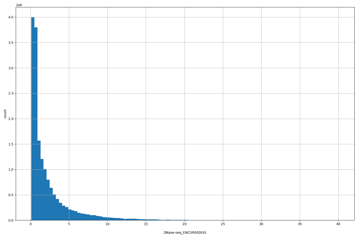 HISTOGRAM FOR DNase-seq_ENCSR000EIG