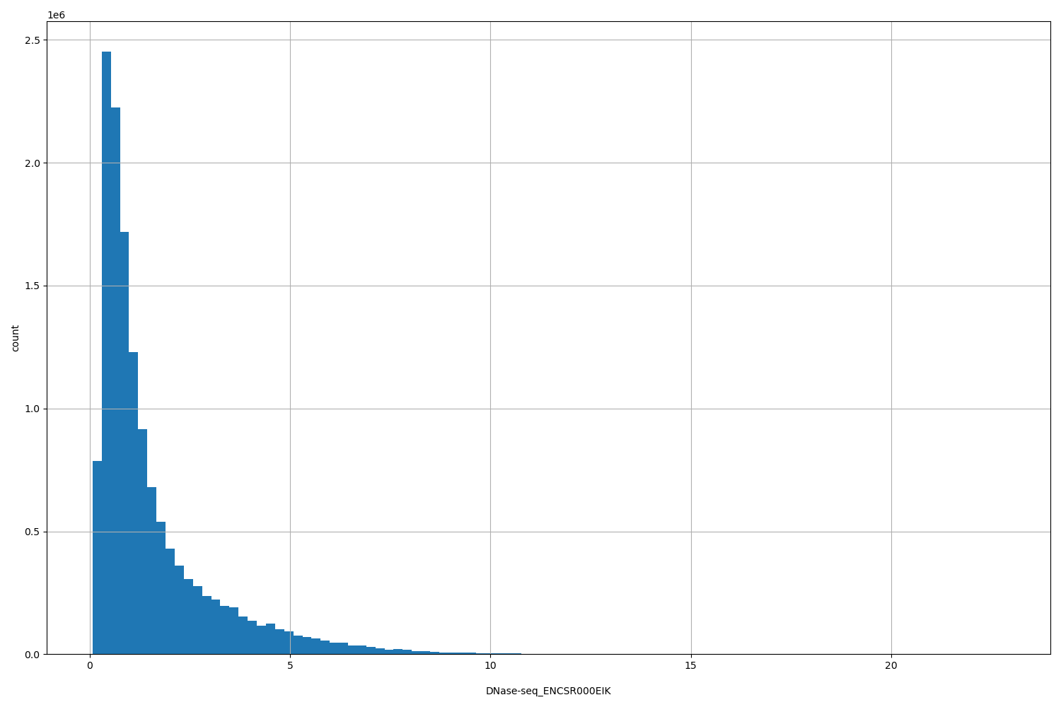 HISTOGRAM FOR DNase-seq_ENCSR000EIK