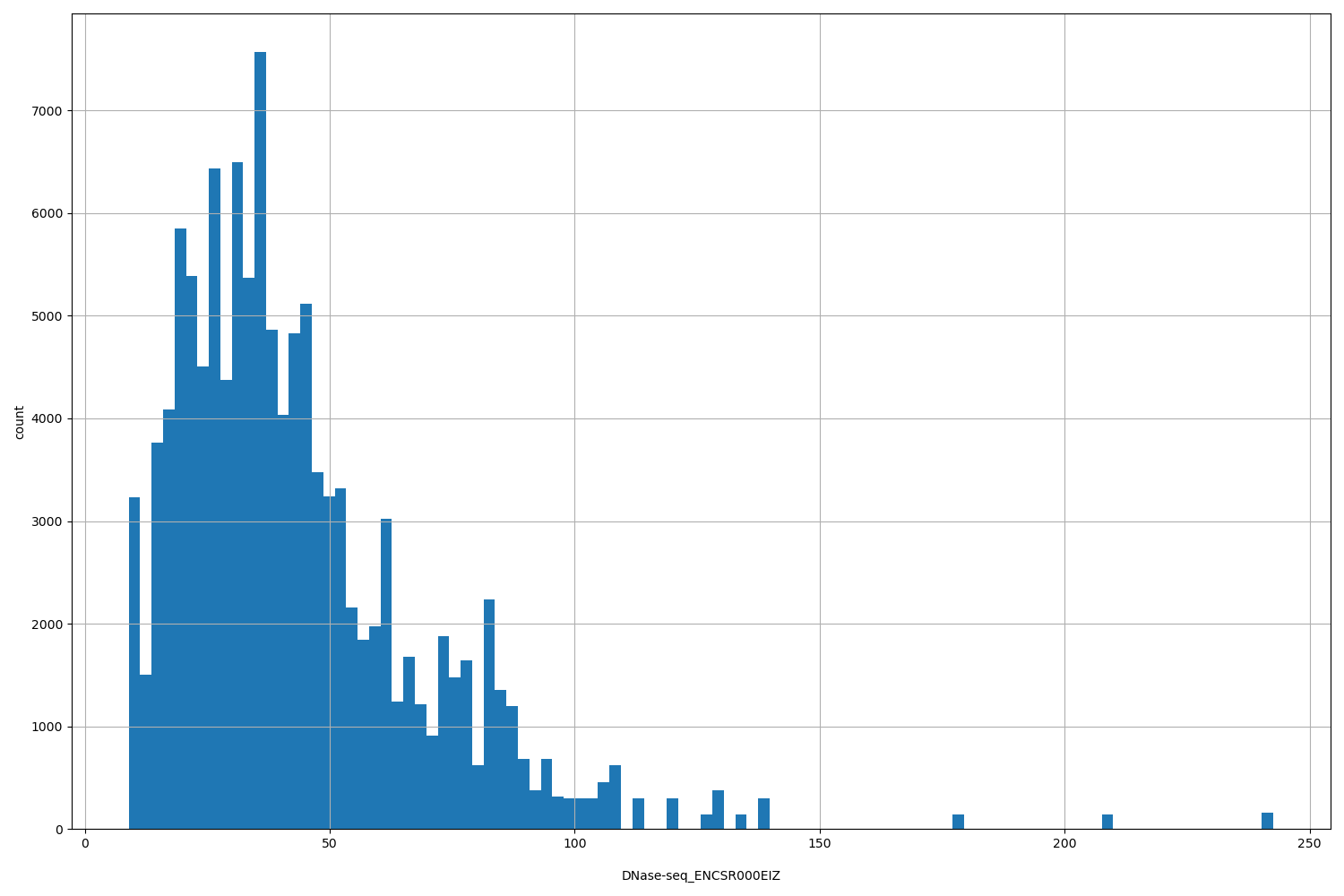 HISTOGRAM FOR DNase-seq_ENCSR000EIZ