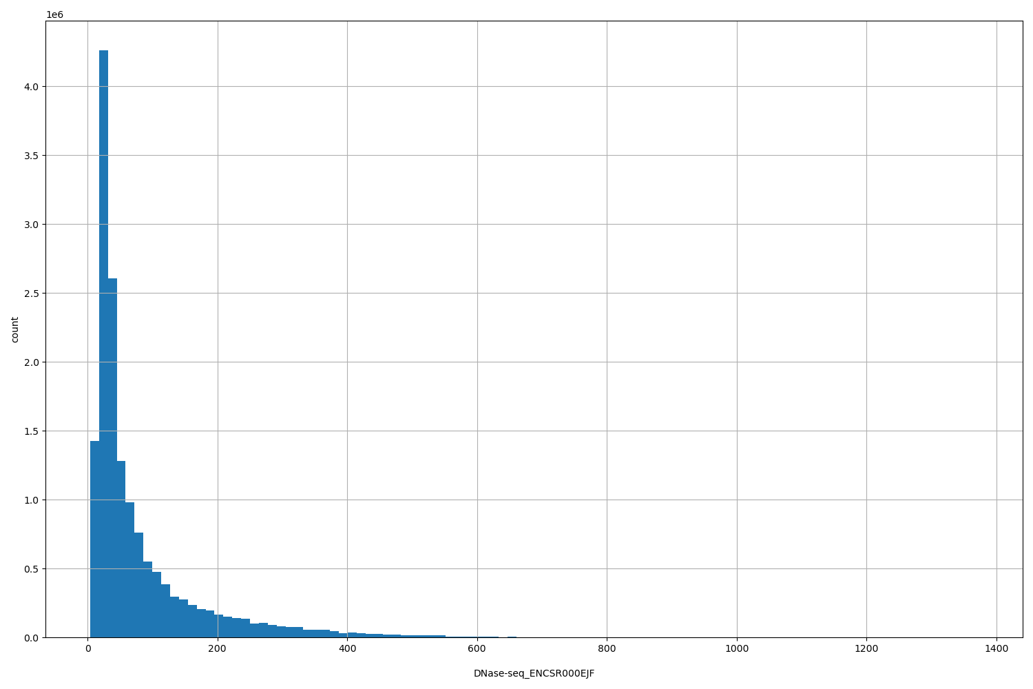 HISTOGRAM FOR DNase-seq_ENCSR000EJF