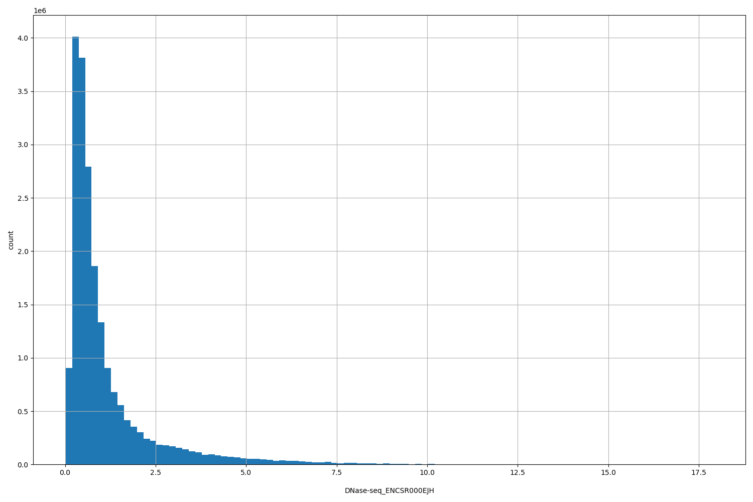 HISTOGRAM FOR DNase-seq_ENCSR000EJH