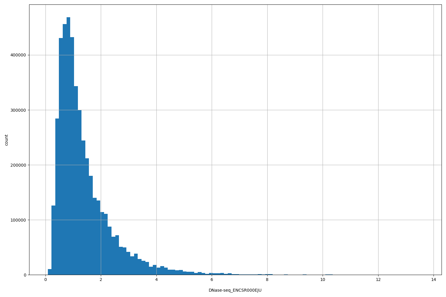 HISTOGRAM FOR DNase-seq_ENCSR000EJU