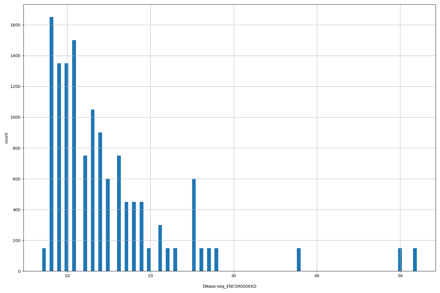 HISTOGRAM FOR DNase-seq_ENCSR000EKD