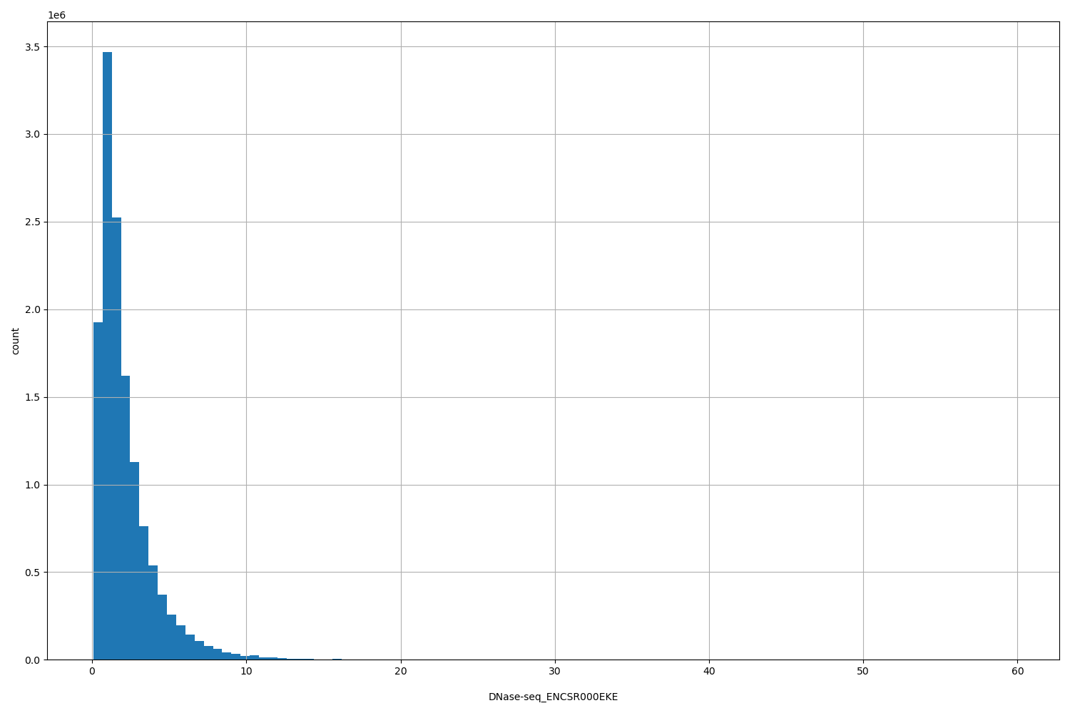 HISTOGRAM FOR DNase-seq_ENCSR000EKE
