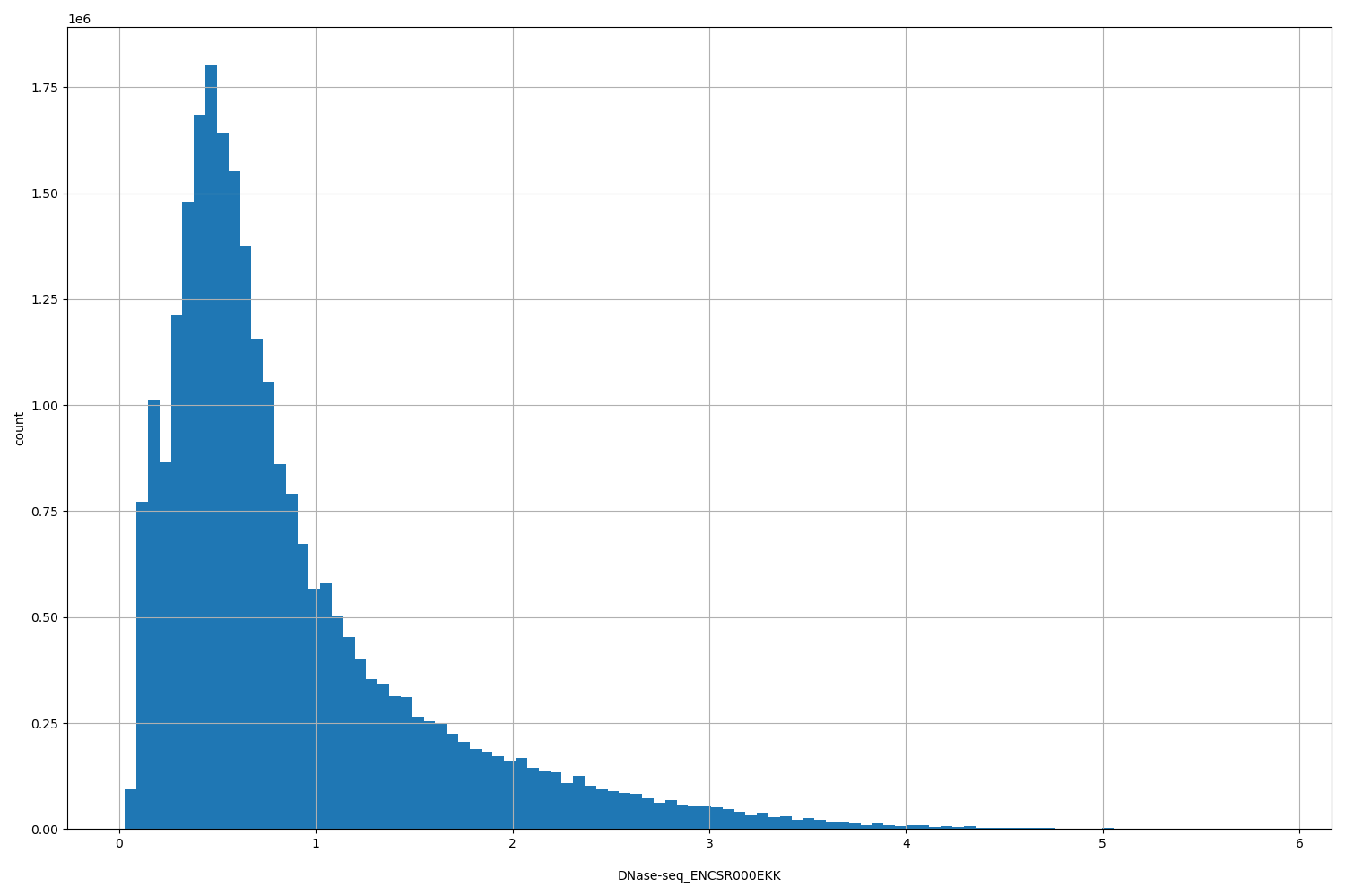HISTOGRAM FOR DNase-seq_ENCSR000EKK