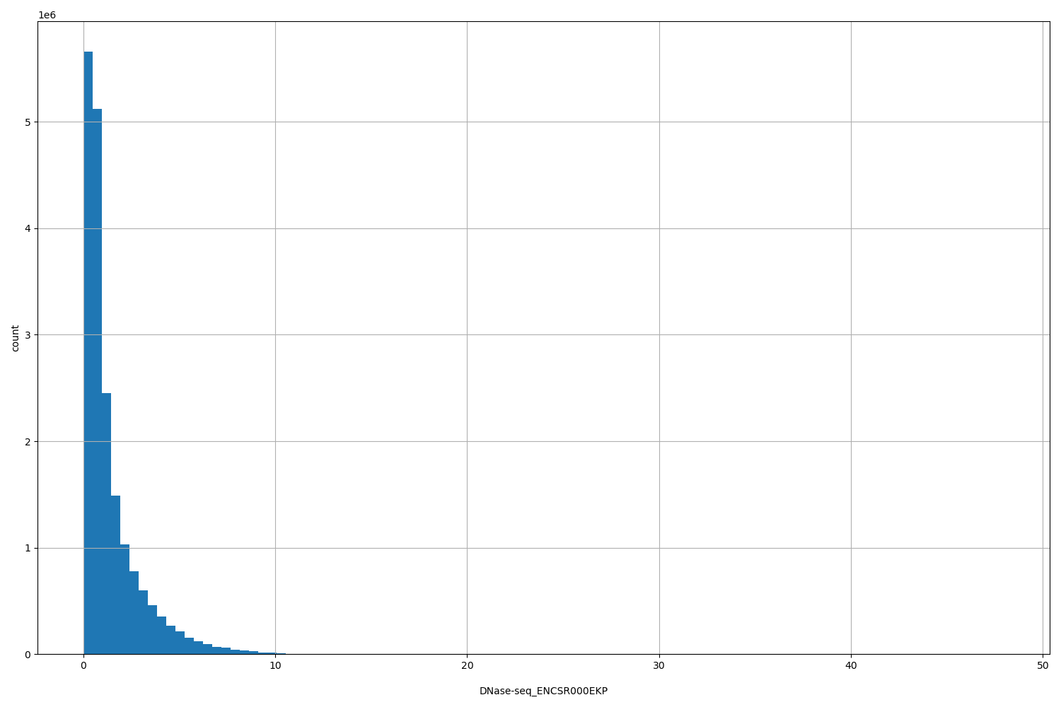 HISTOGRAM FOR DNase-seq_ENCSR000EKP