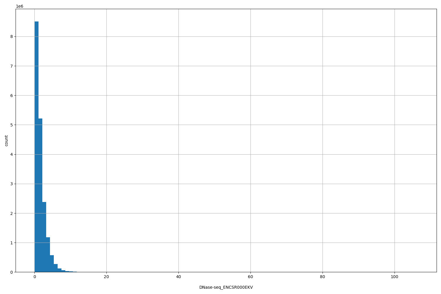 HISTOGRAM FOR DNase-seq_ENCSR000EKV