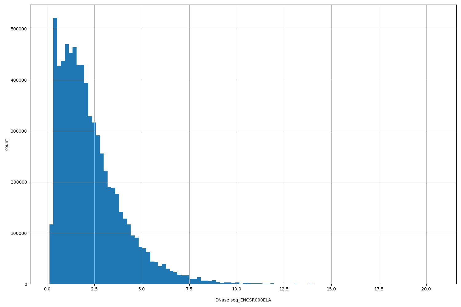 HISTOGRAM FOR DNase-seq_ENCSR000ELA