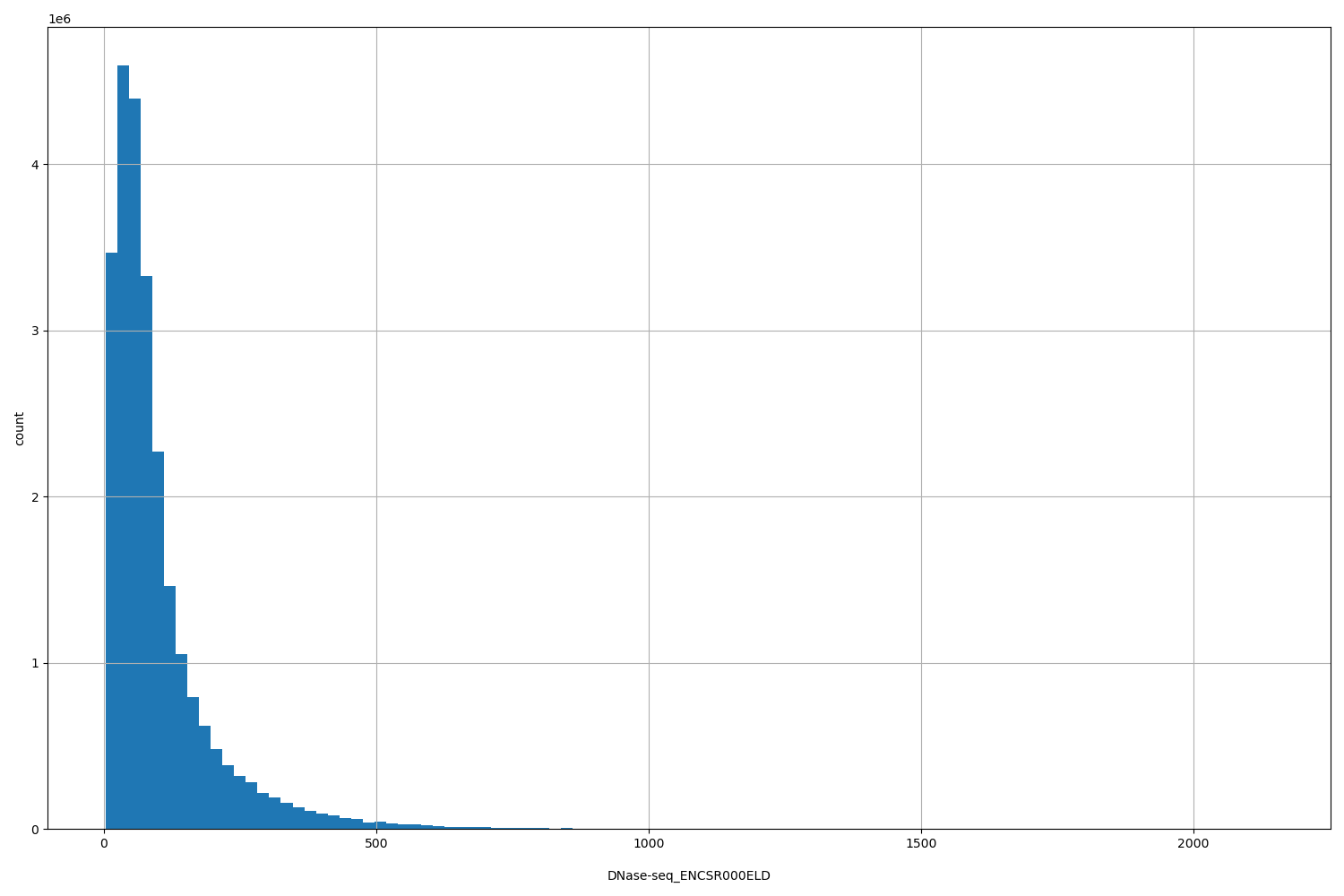 HISTOGRAM FOR DNase-seq_ENCSR000ELD