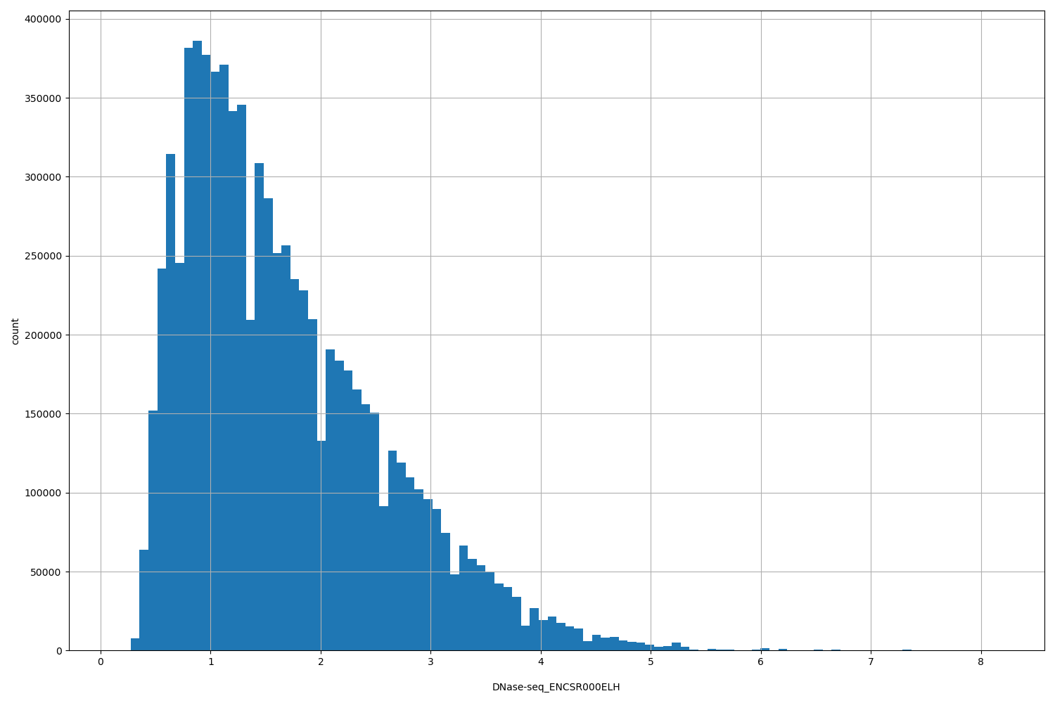 HISTOGRAM FOR DNase-seq_ENCSR000ELH