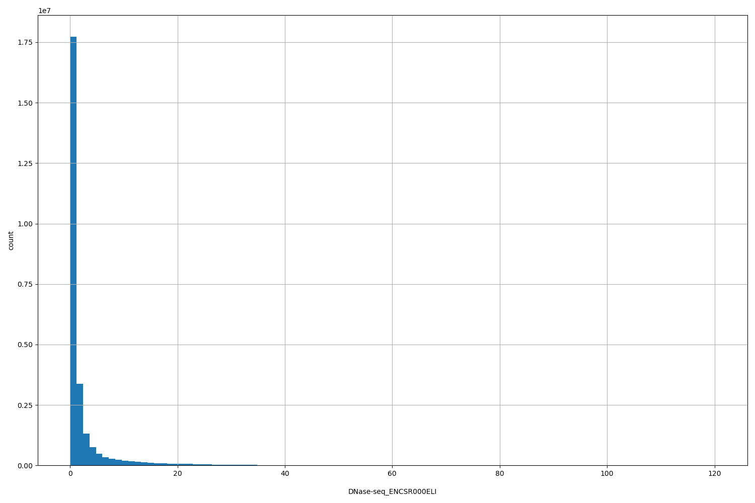 HISTOGRAM FOR DNase-seq_ENCSR000ELI