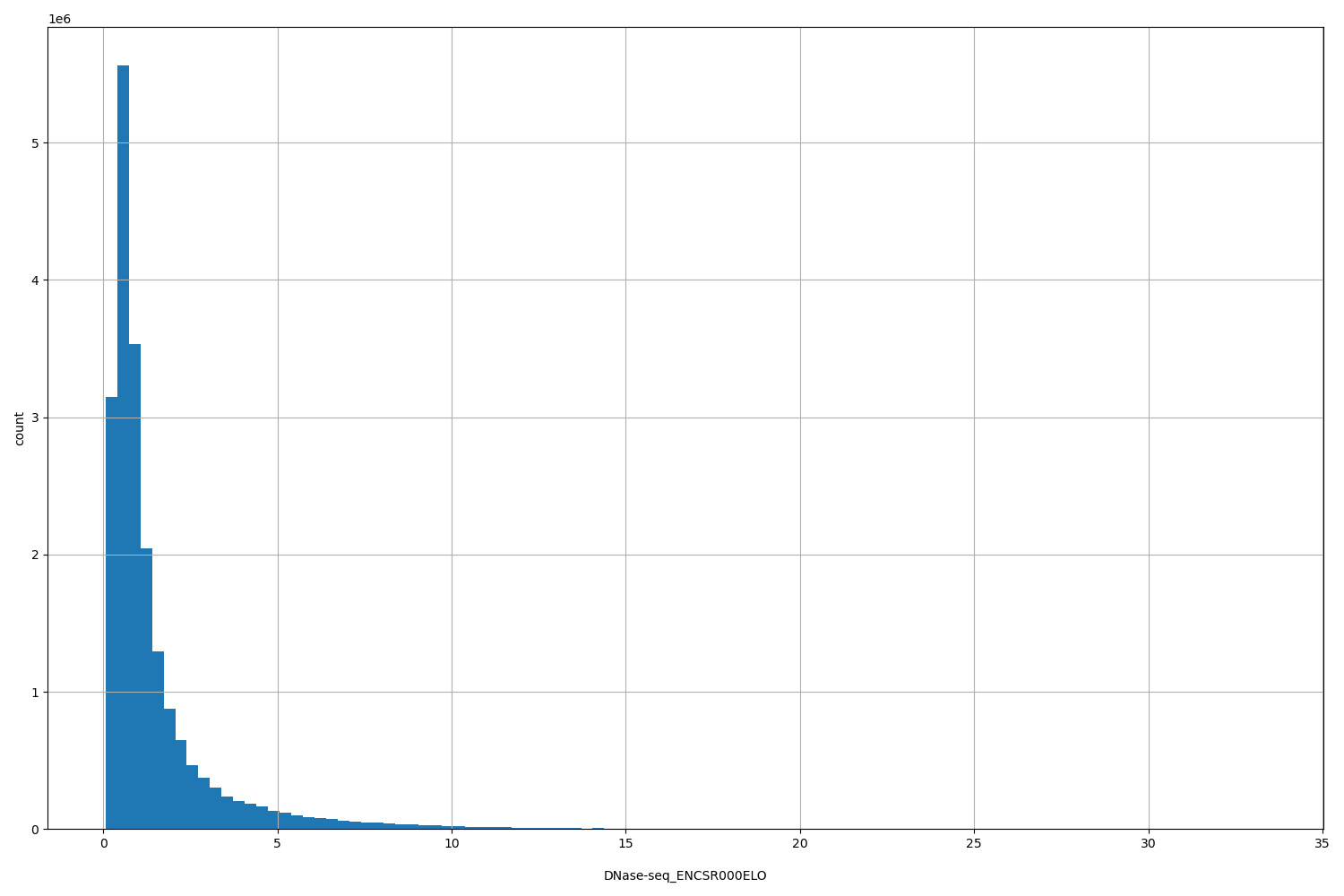 HISTOGRAM FOR DNase-seq_ENCSR000ELO