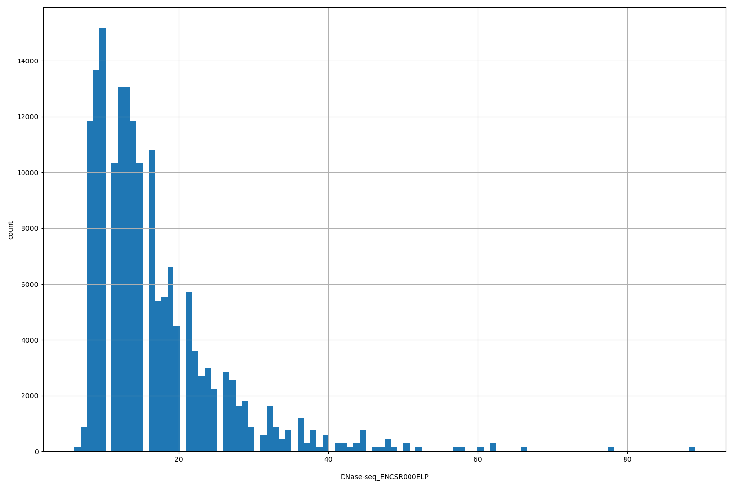 HISTOGRAM FOR DNase-seq_ENCSR000ELP
