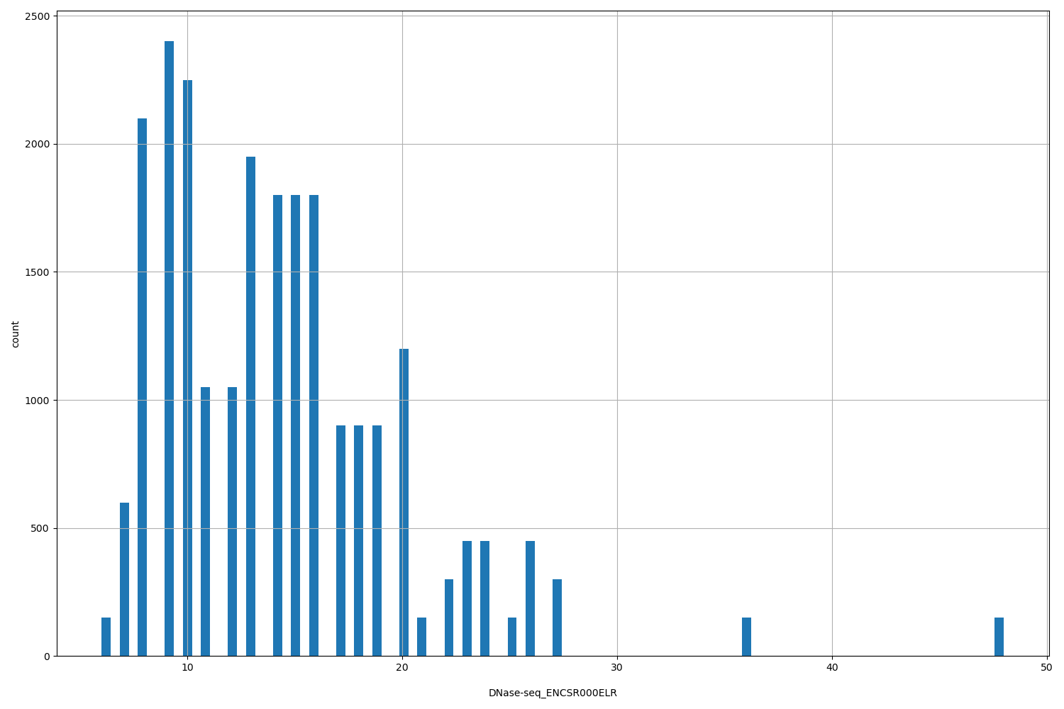 HISTOGRAM FOR DNase-seq_ENCSR000ELR
