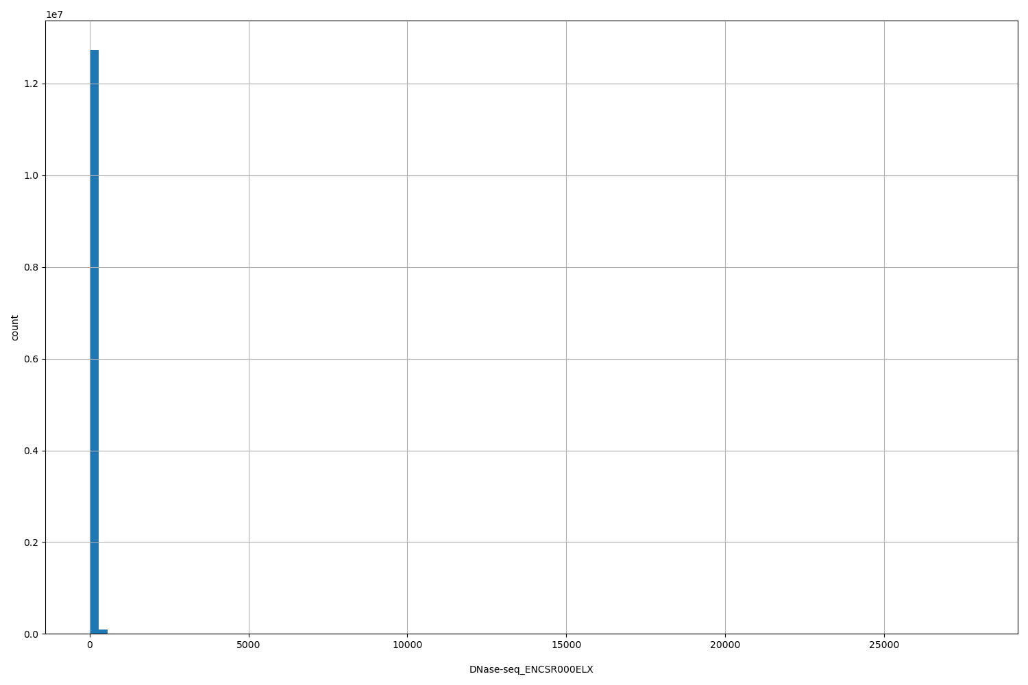 HISTOGRAM FOR DNase-seq_ENCSR000ELX