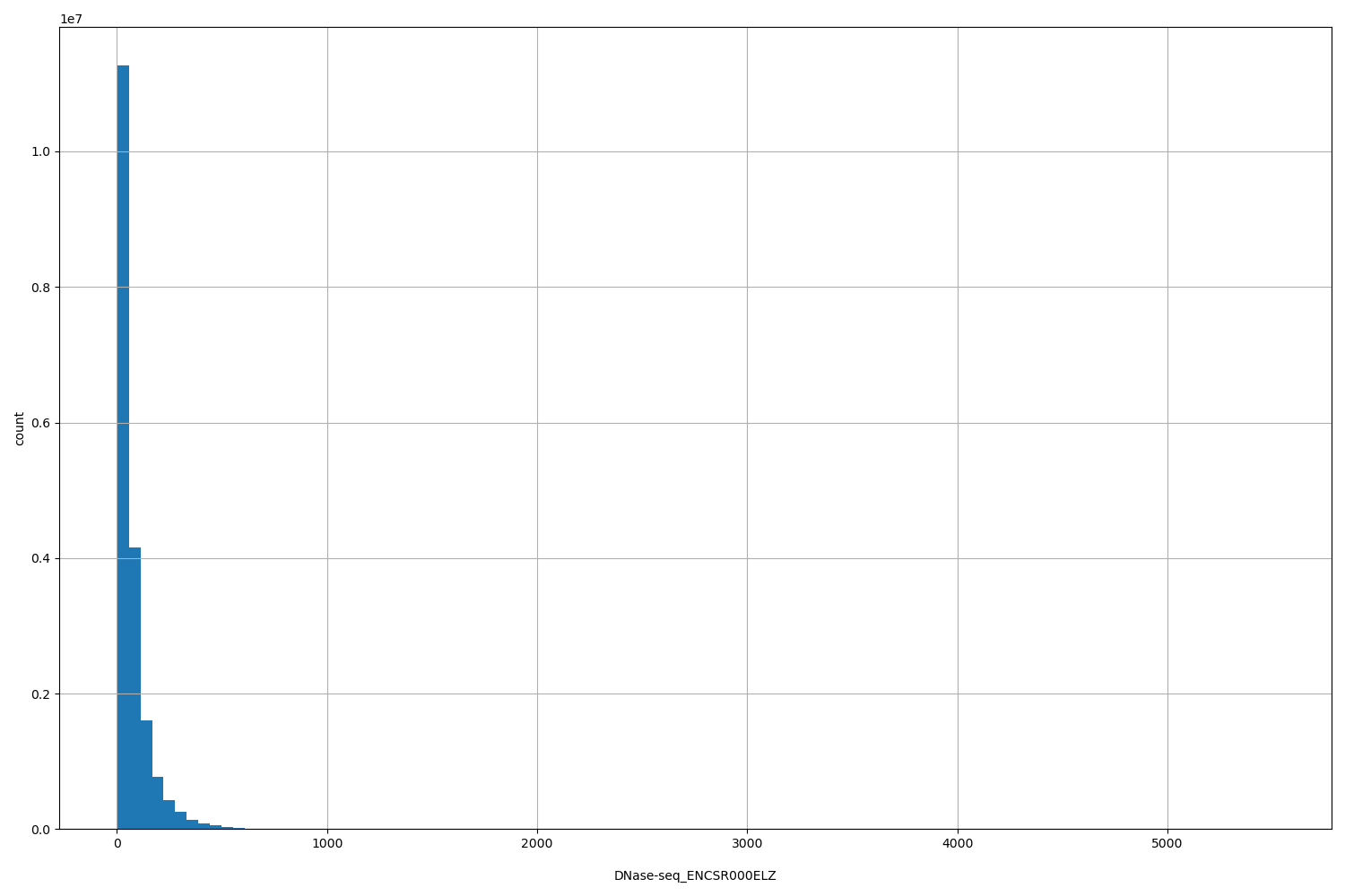 HISTOGRAM FOR DNase-seq_ENCSR000ELZ
