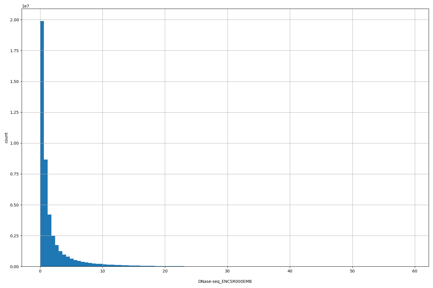 HISTOGRAM FOR DNase-seq_ENCSR000EMB