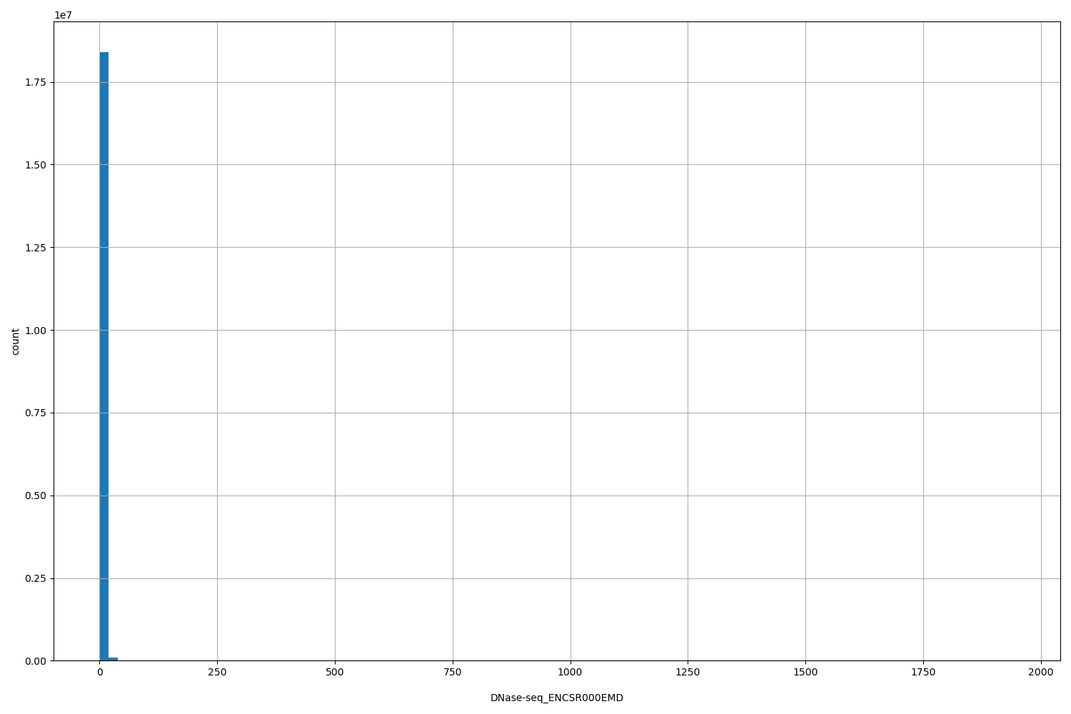 HISTOGRAM FOR DNase-seq_ENCSR000EMD