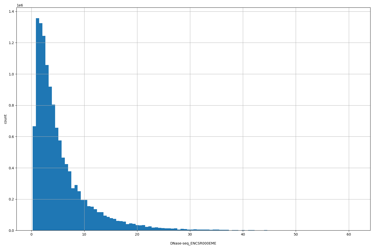 HISTOGRAM FOR DNase-seq_ENCSR000EME