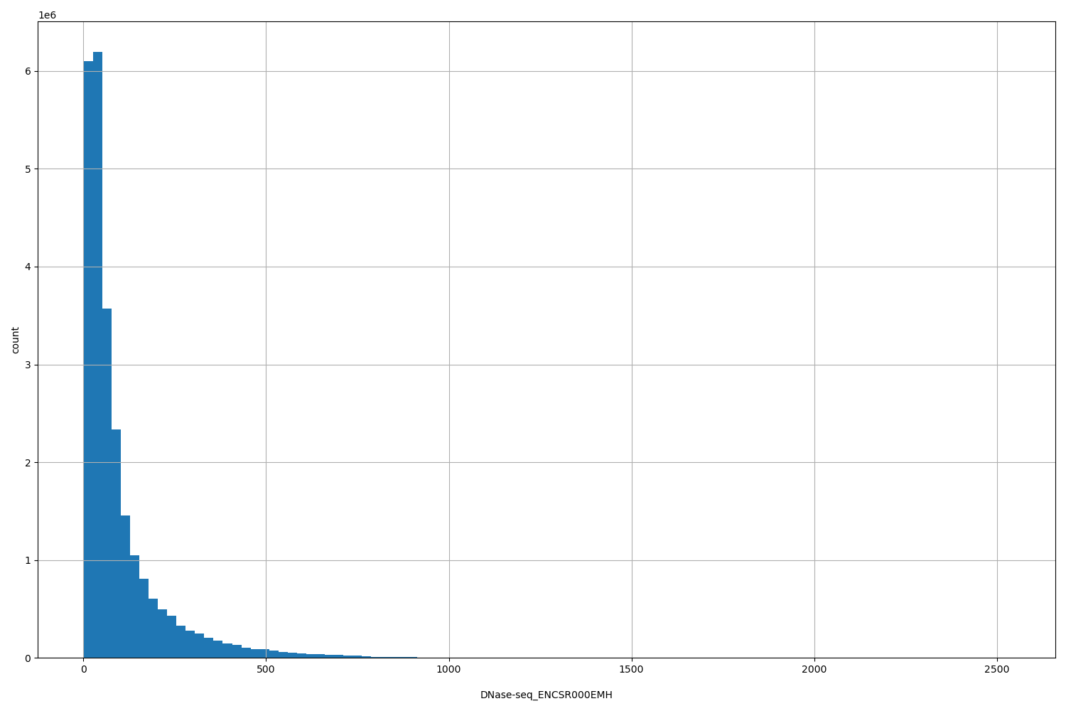 HISTOGRAM FOR DNase-seq_ENCSR000EMH