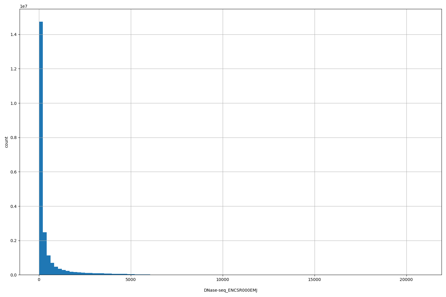 HISTOGRAM FOR DNase-seq_ENCSR000EMJ