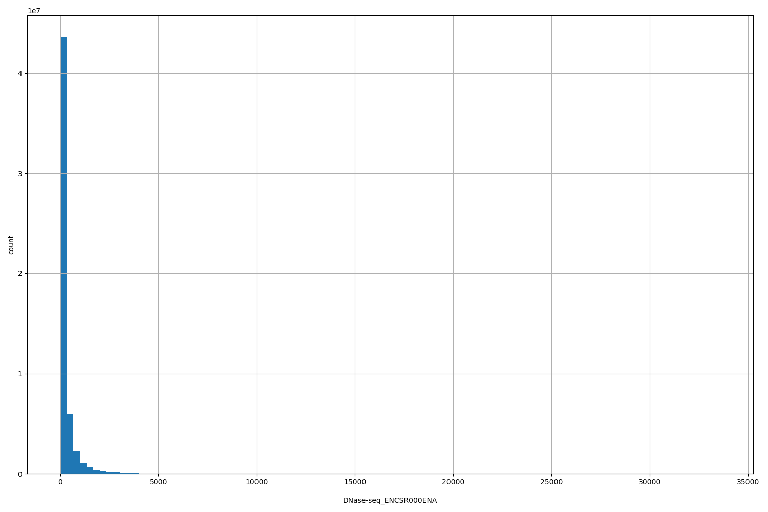 HISTOGRAM FOR DNase-seq_ENCSR000ENA