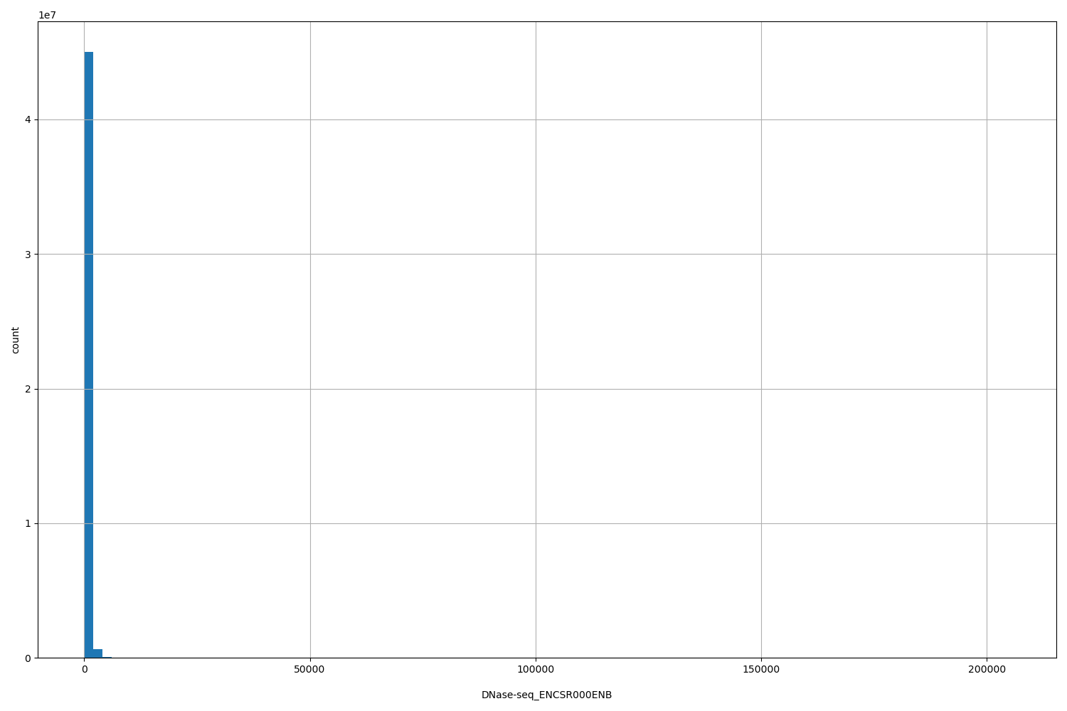 HISTOGRAM FOR DNase-seq_ENCSR000ENB