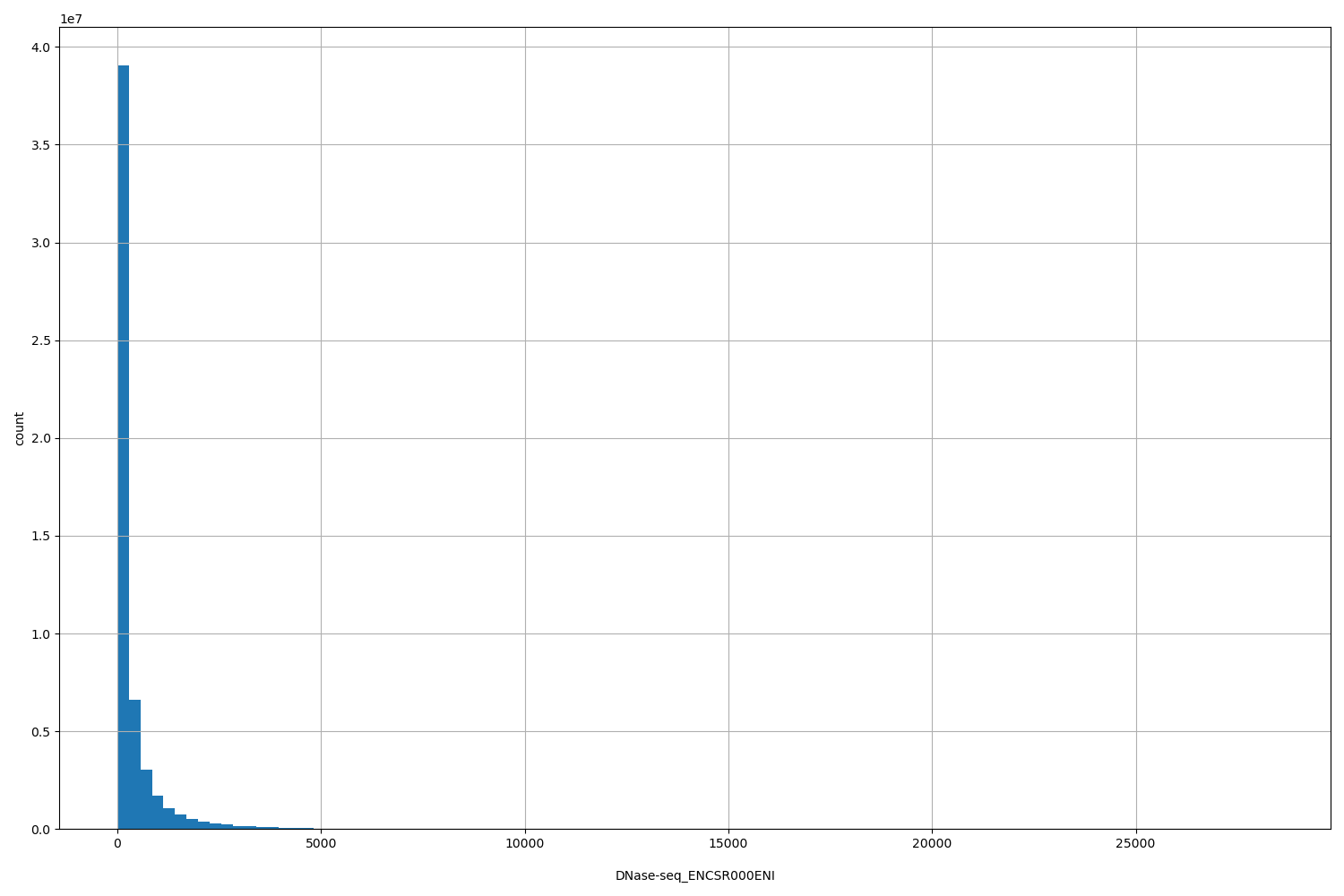 HISTOGRAM FOR DNase-seq_ENCSR000ENI
