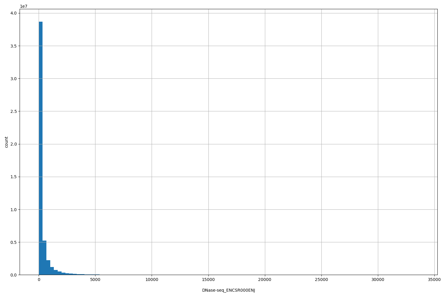 HISTOGRAM FOR DNase-seq_ENCSR000ENJ