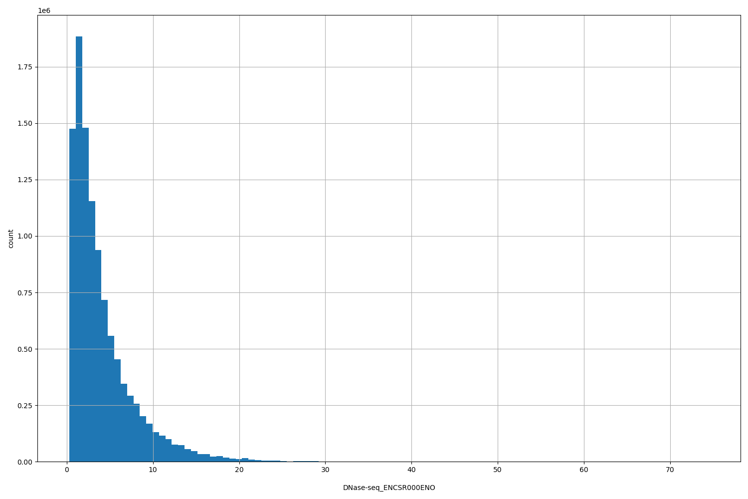 HISTOGRAM FOR DNase-seq_ENCSR000ENO