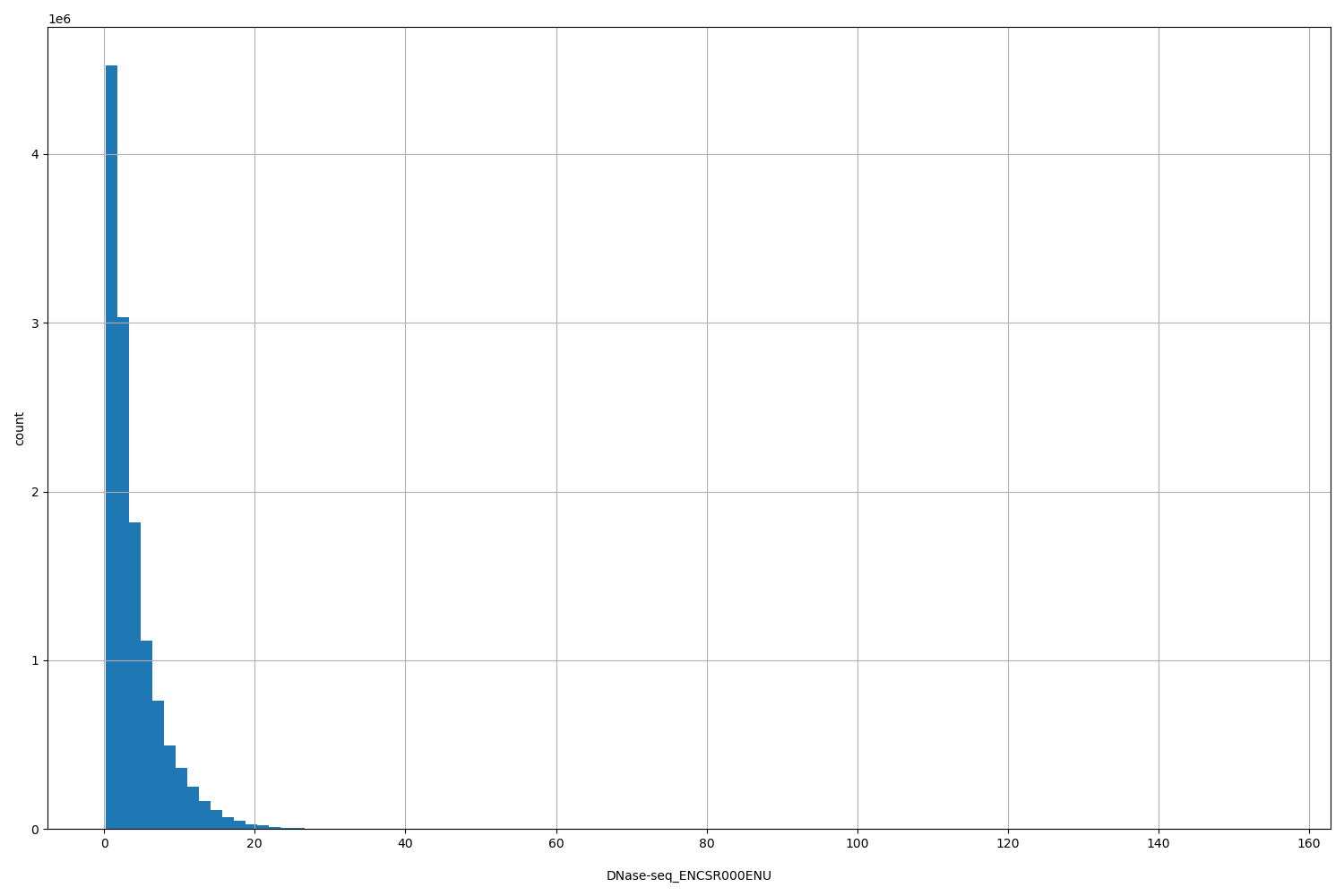 HISTOGRAM FOR DNase-seq_ENCSR000ENU