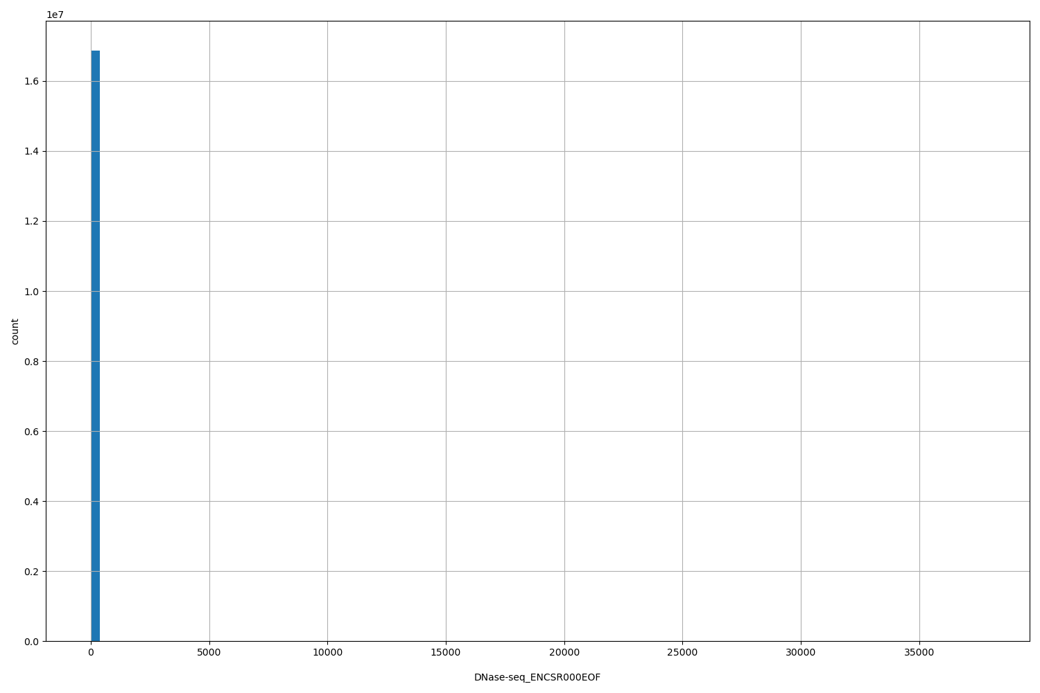 HISTOGRAM FOR DNase-seq_ENCSR000EOF