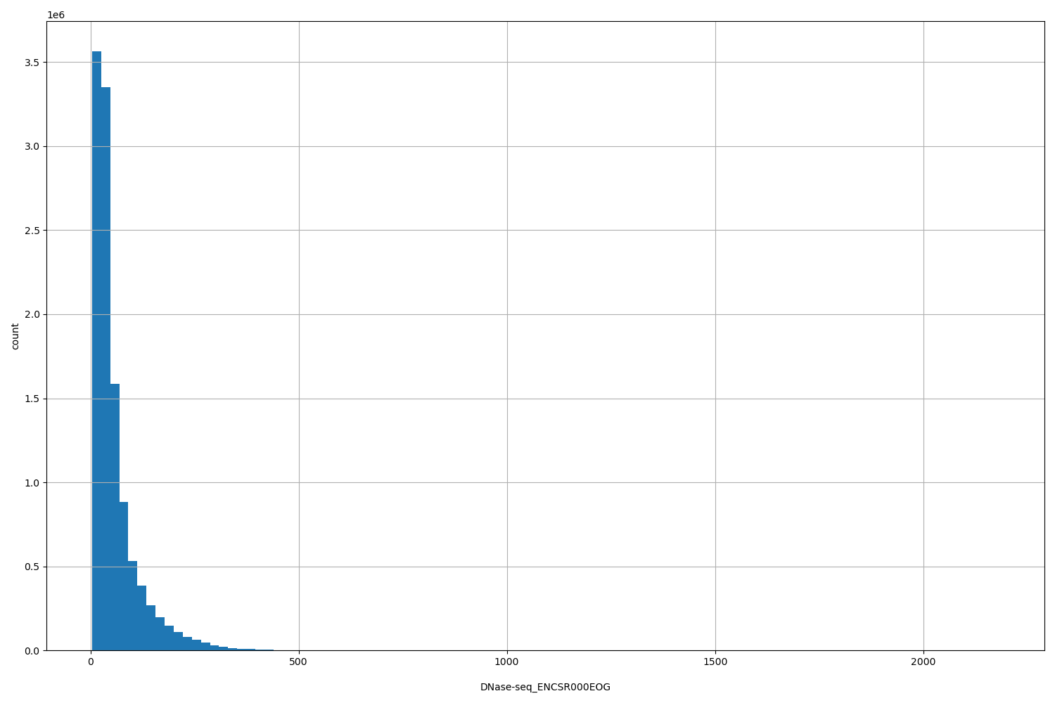 HISTOGRAM FOR DNase-seq_ENCSR000EOG