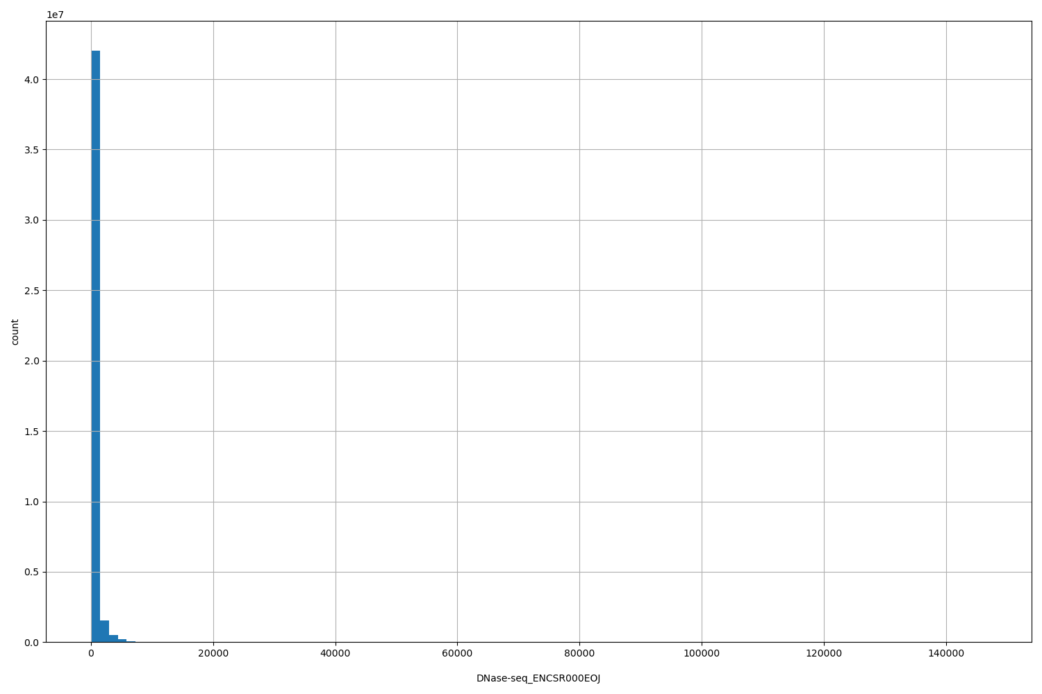 HISTOGRAM FOR DNase-seq_ENCSR000EOJ