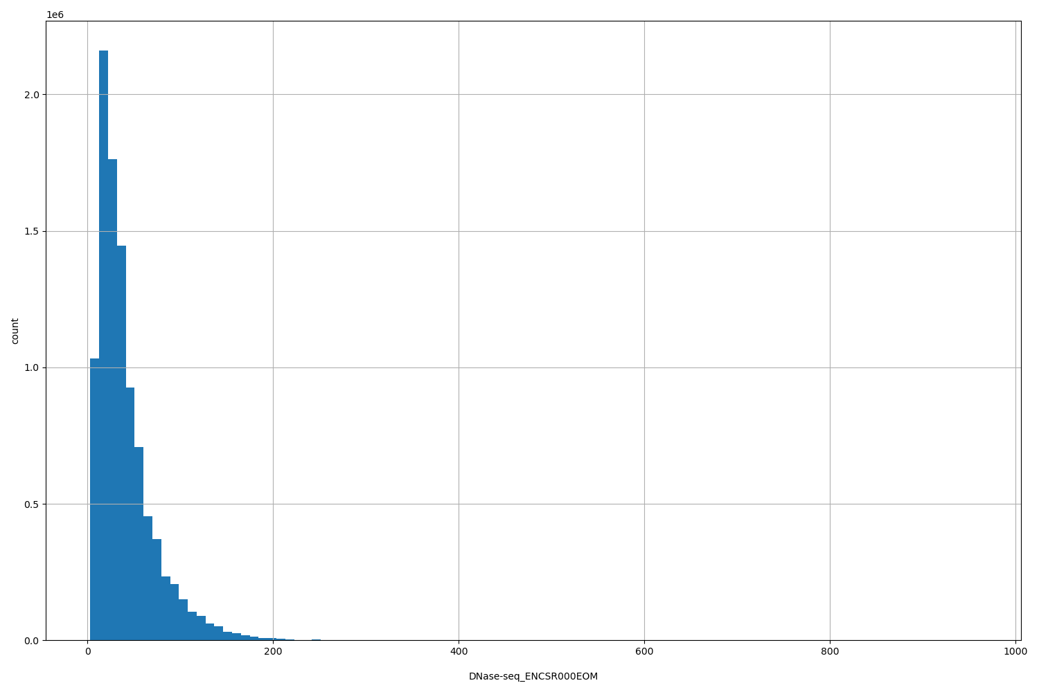 HISTOGRAM FOR DNase-seq_ENCSR000EOM