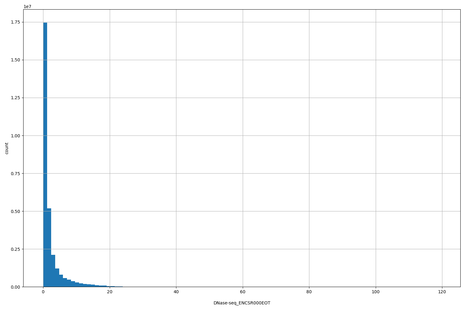 HISTOGRAM FOR DNase-seq_ENCSR000EOT