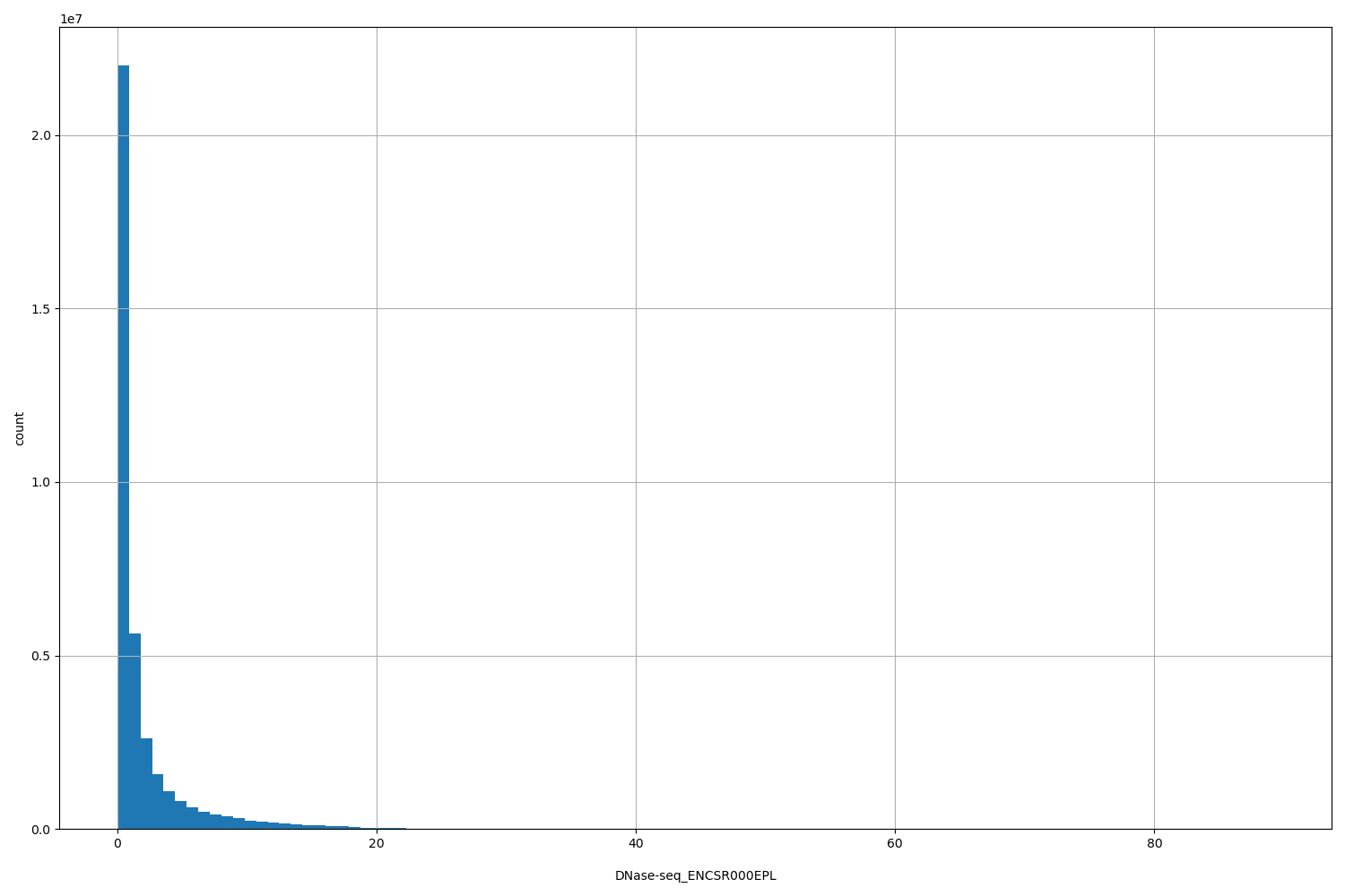HISTOGRAM FOR DNase-seq_ENCSR000EPL