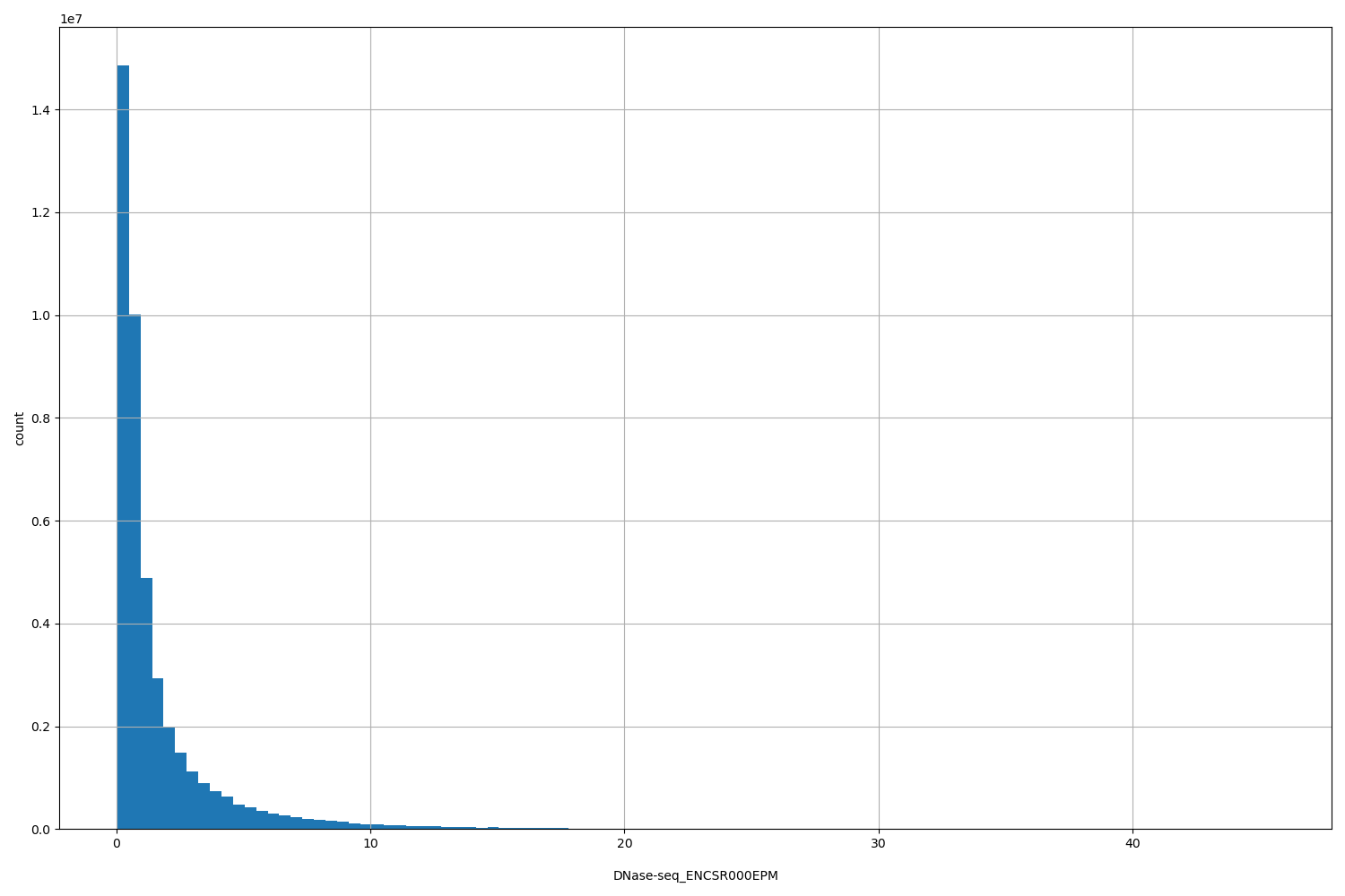 HISTOGRAM FOR DNase-seq_ENCSR000EPM