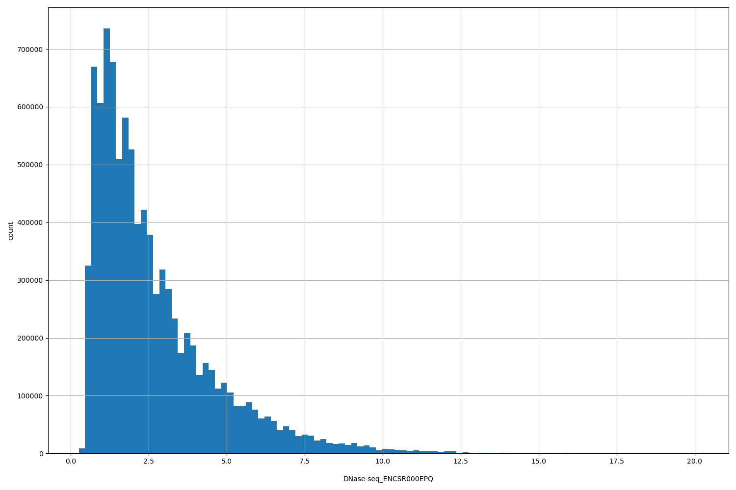 HISTOGRAM FOR DNase-seq_ENCSR000EPQ