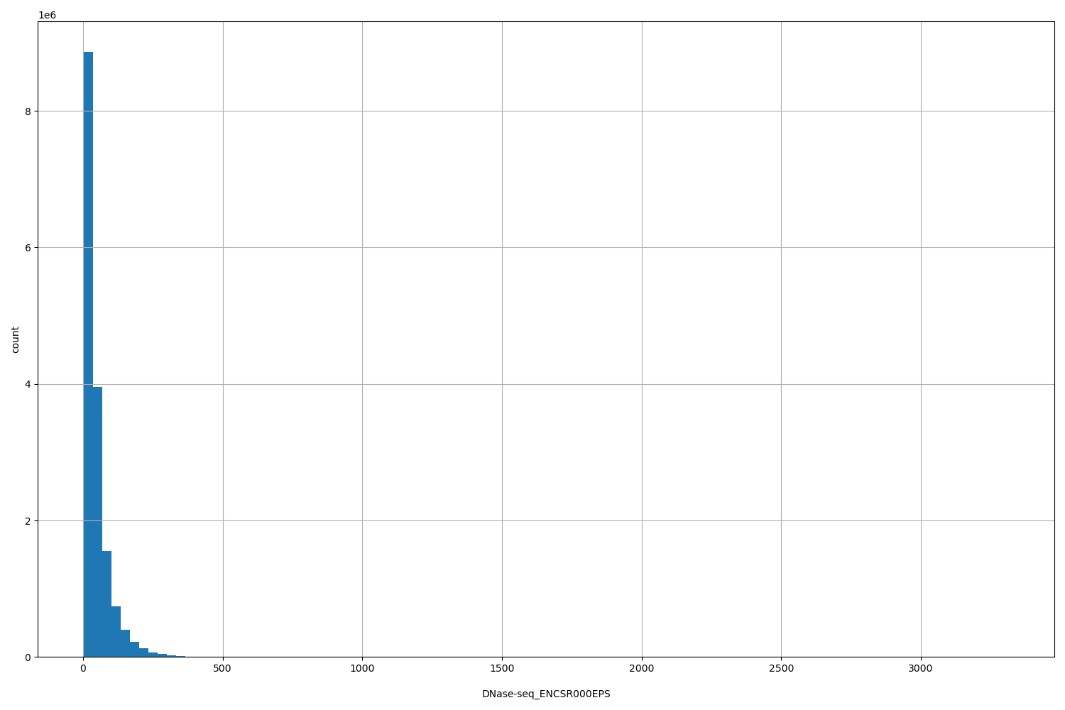 HISTOGRAM FOR DNase-seq_ENCSR000EPS