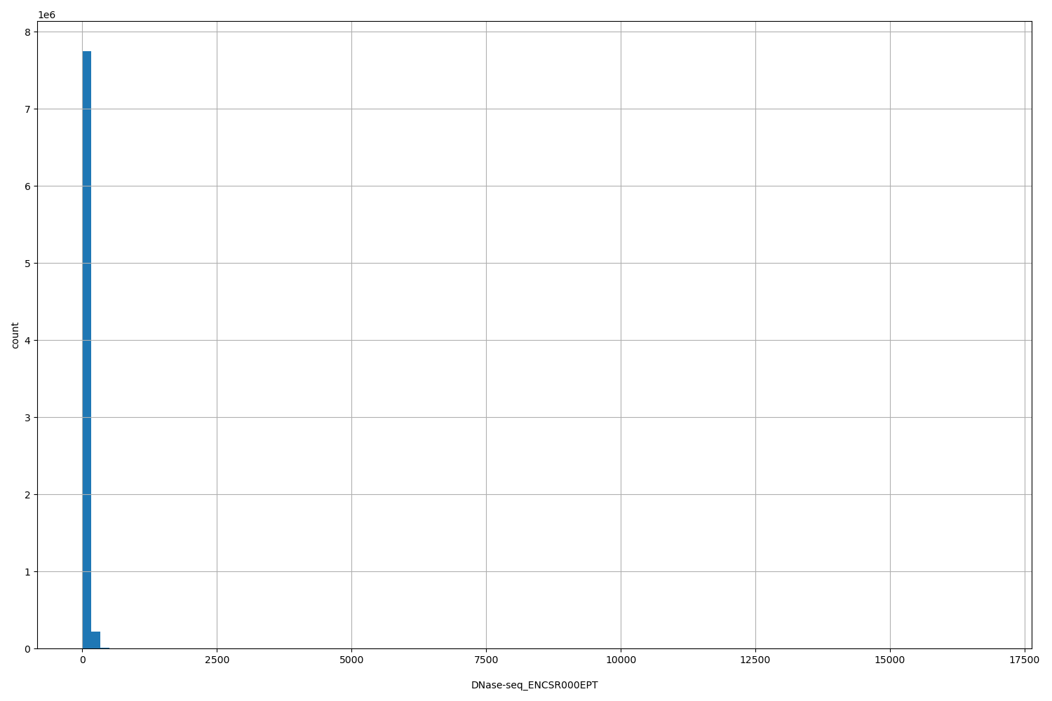 HISTOGRAM FOR DNase-seq_ENCSR000EPT