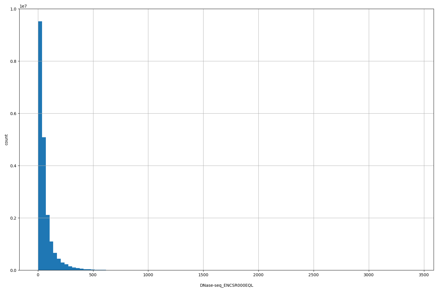 HISTOGRAM FOR DNase-seq_ENCSR000EQL