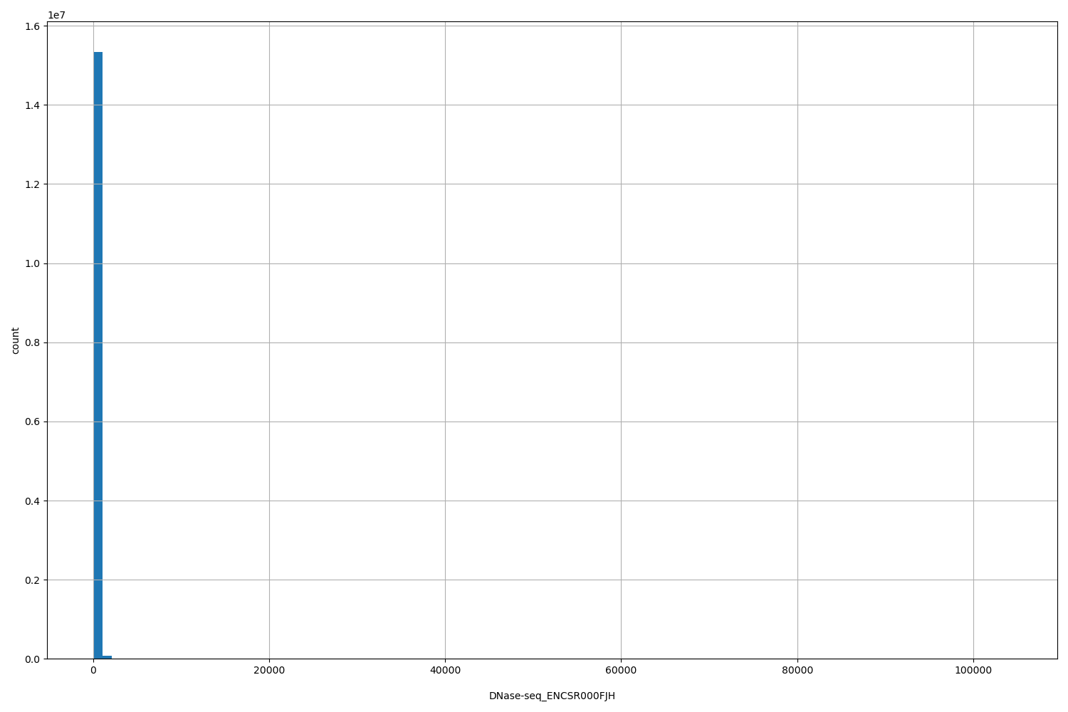 HISTOGRAM FOR DNase-seq_ENCSR000FJH