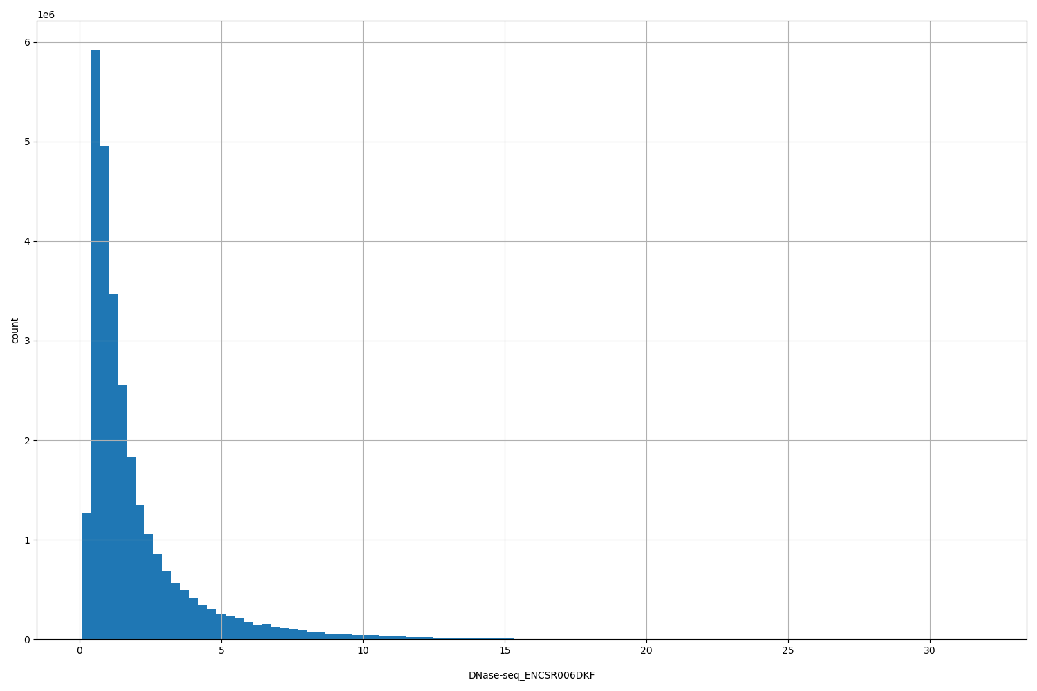 HISTOGRAM FOR DNase-seq_ENCSR006DKF