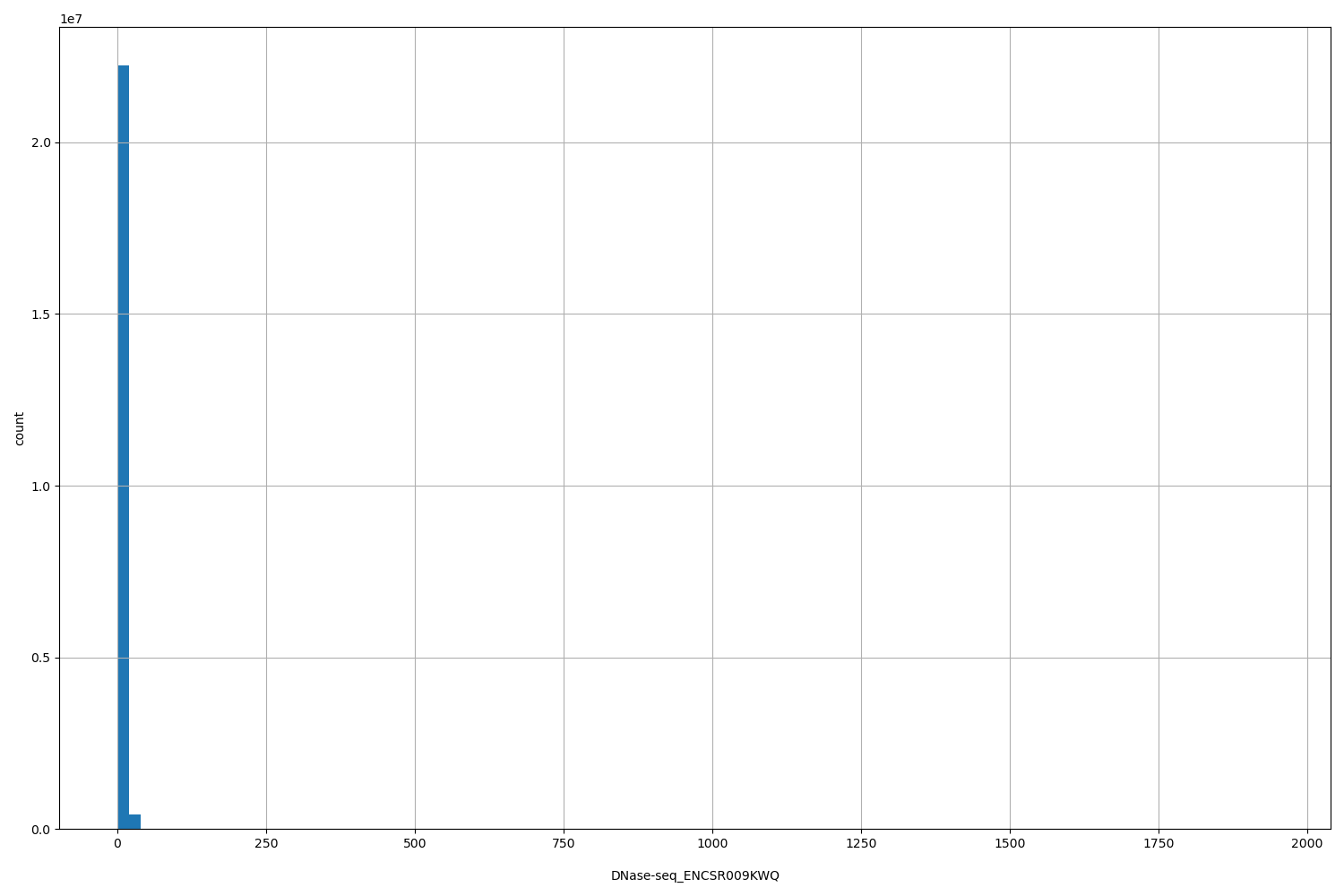 HISTOGRAM FOR DNase-seq_ENCSR009KWQ