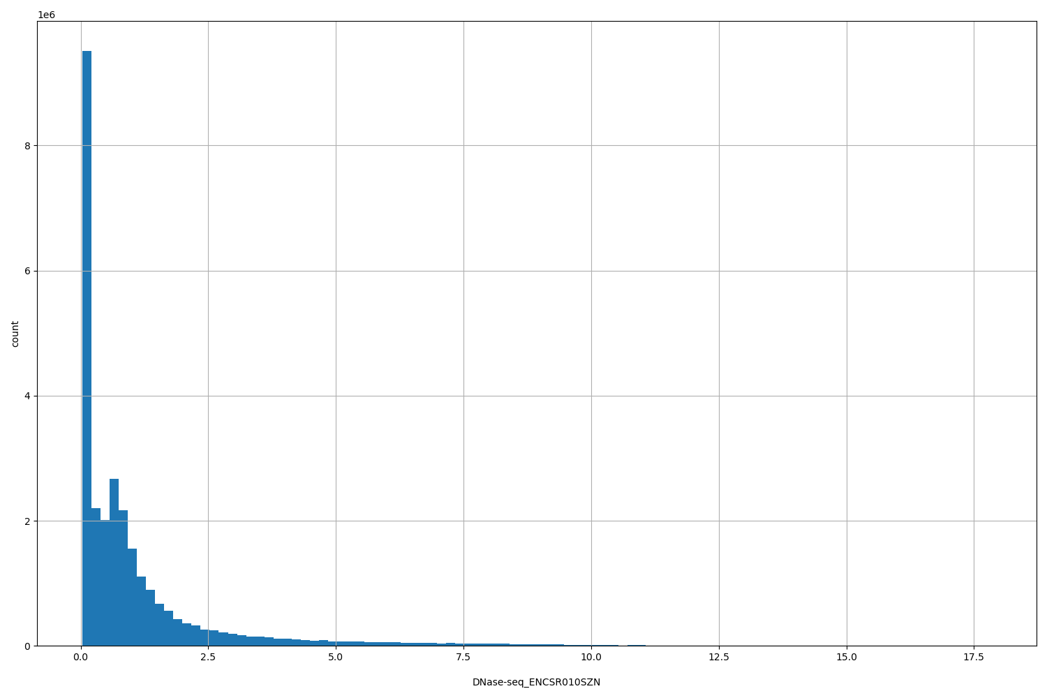 HISTOGRAM FOR DNase-seq_ENCSR010SZN