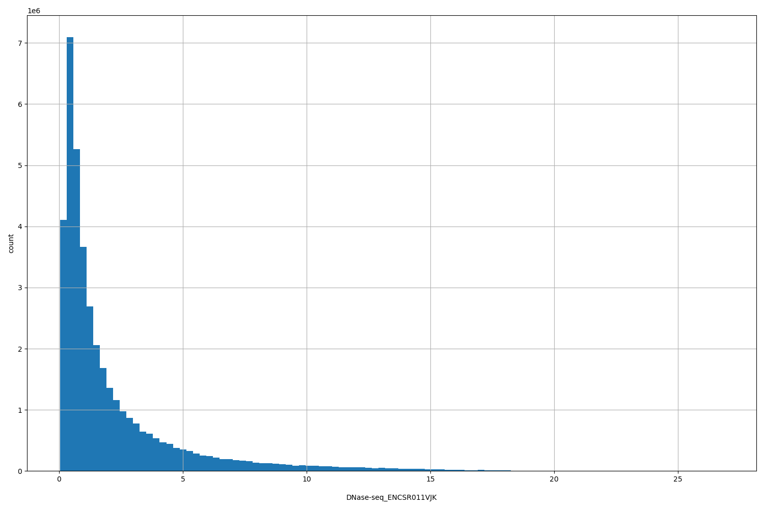 HISTOGRAM FOR DNase-seq_ENCSR011VJK
