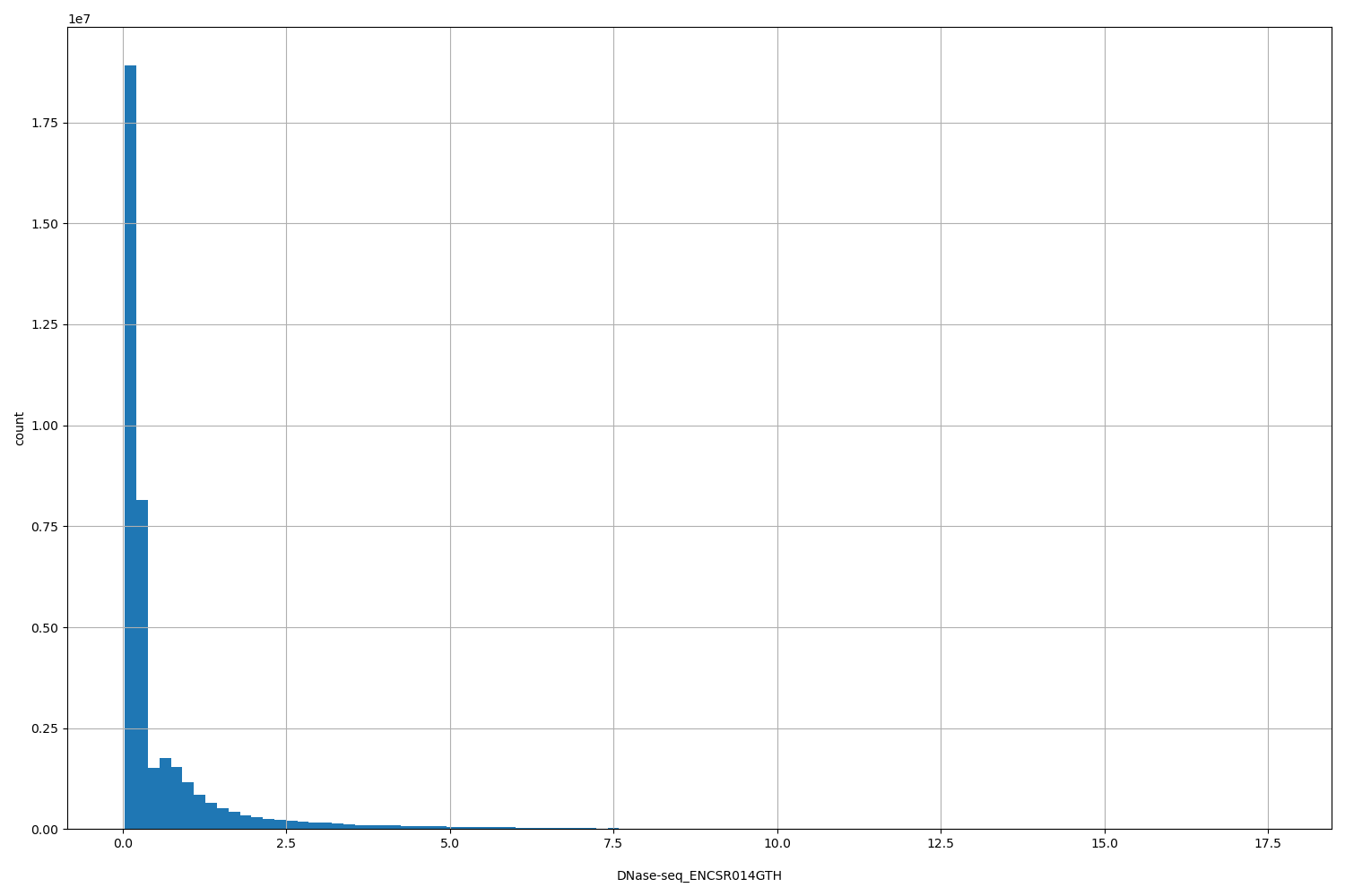 HISTOGRAM FOR DNase-seq_ENCSR014GTH
