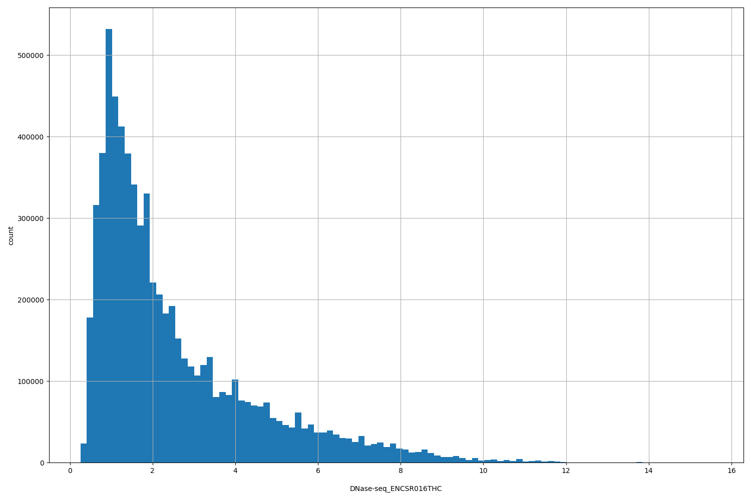 HISTOGRAM FOR DNase-seq_ENCSR016THC