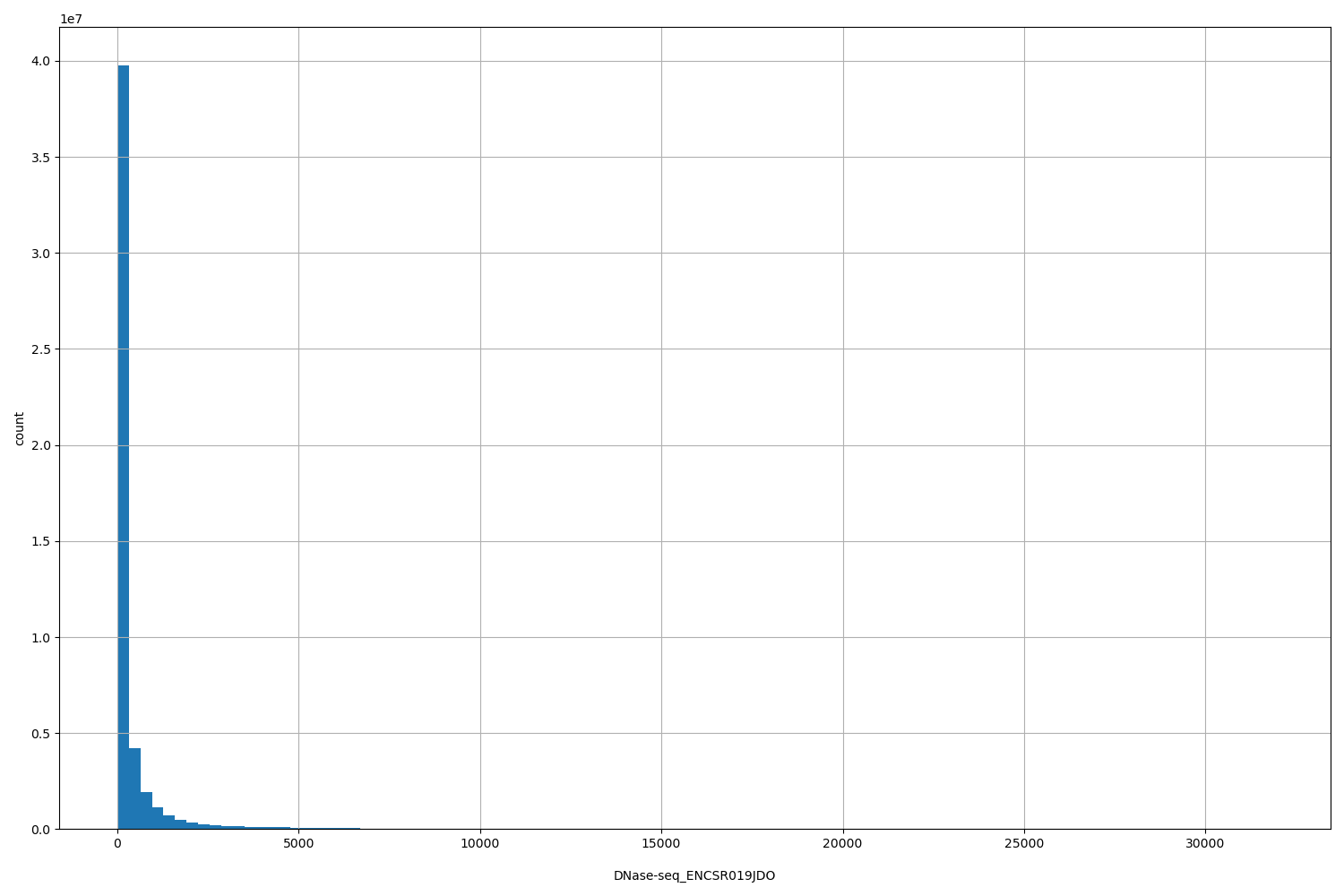 HISTOGRAM FOR DNase-seq_ENCSR019JDO
